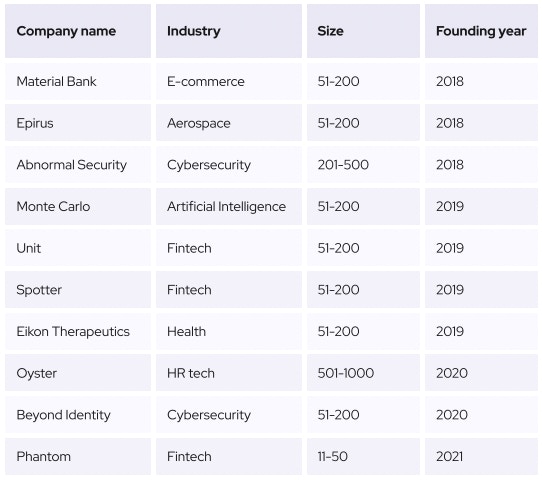 general information about 10 unicorn companies