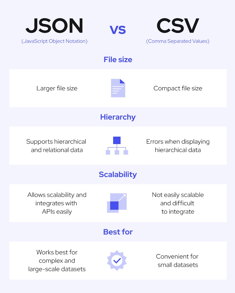 Compare JSON and CSV