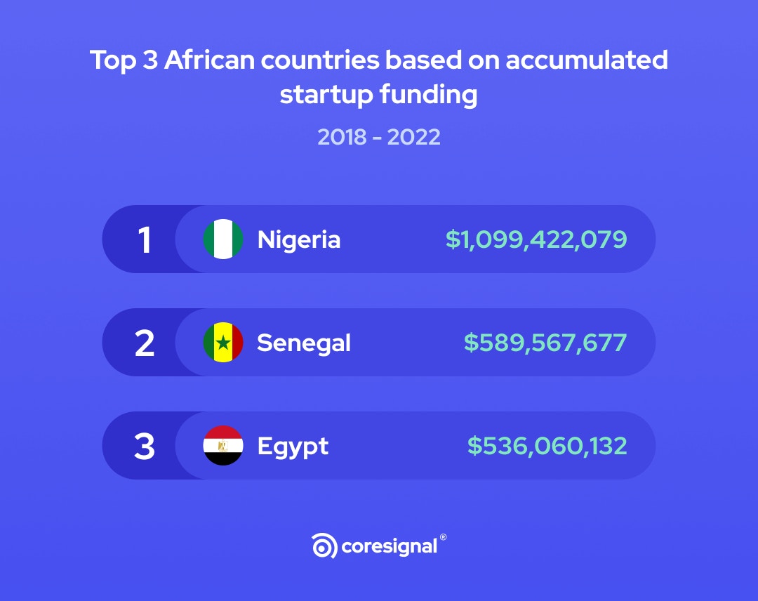top 3 African countries based on accumulated startup funding