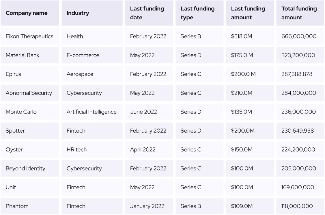 funding information of ten unicorn companies