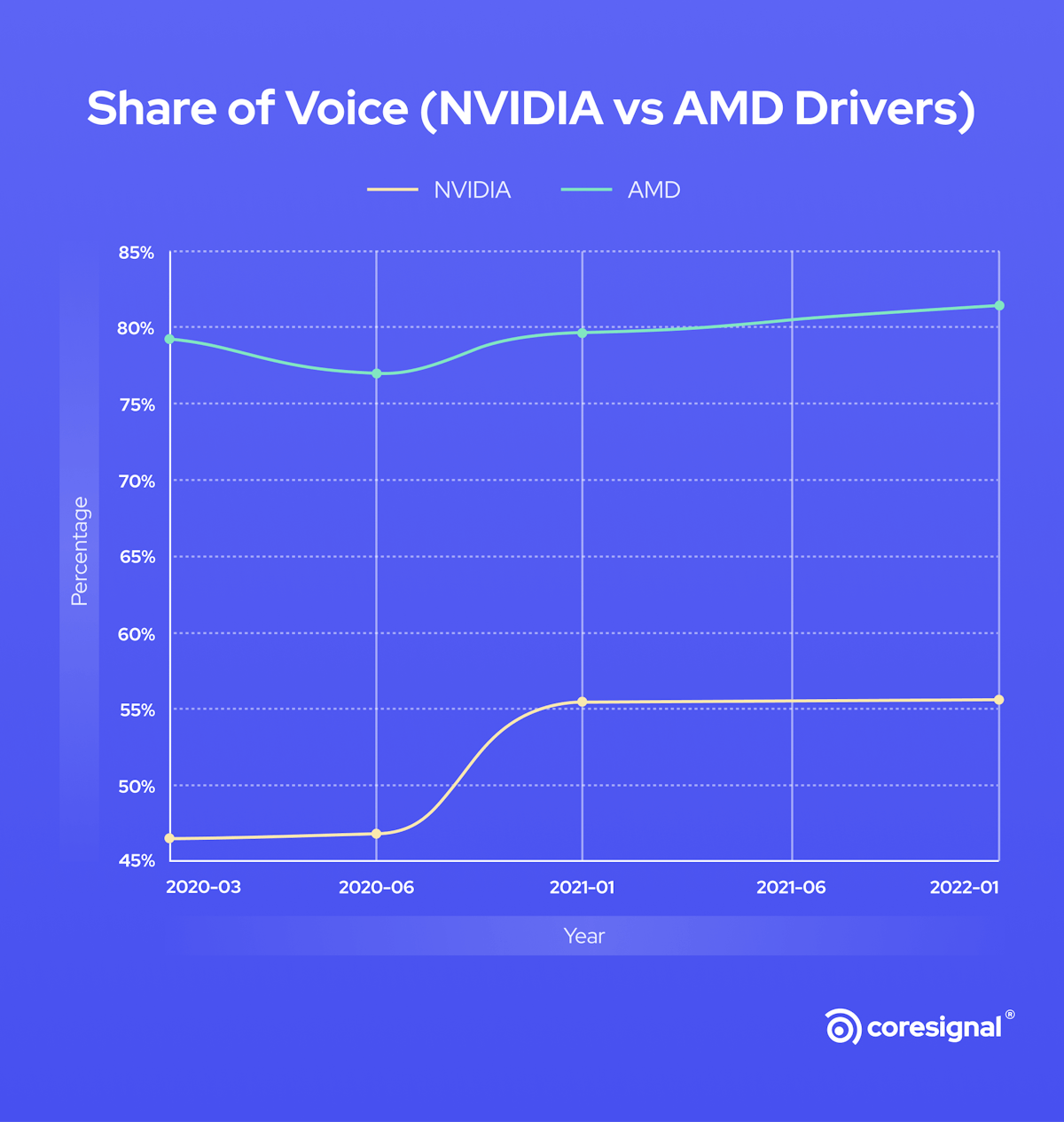 NVIDIA vs AMD share of voice graph