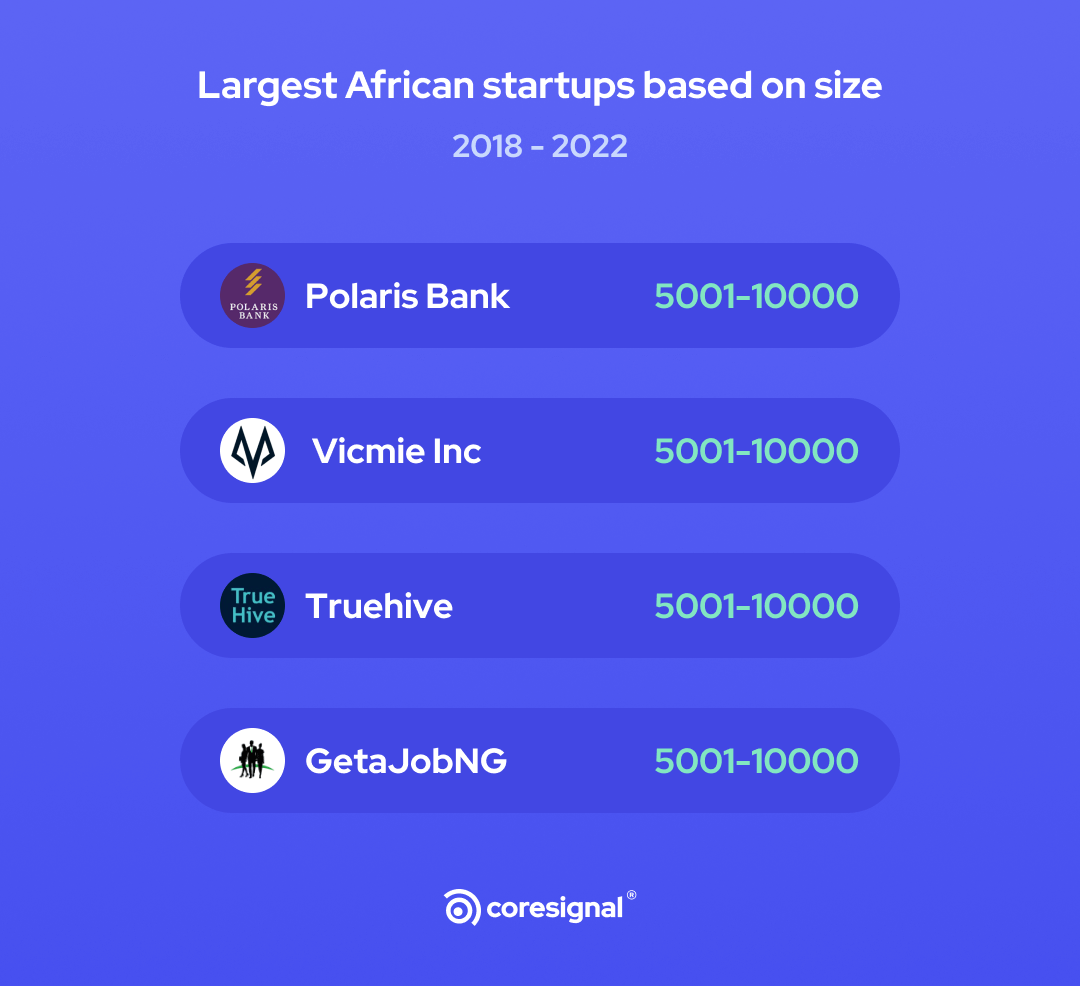 Number Of New African Startups 2018-2022 | Coresignal