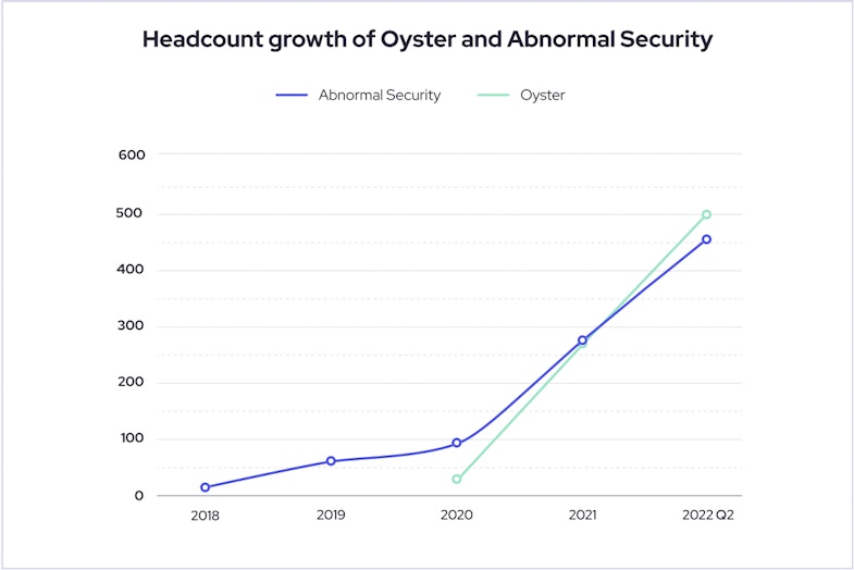 Headcount growth