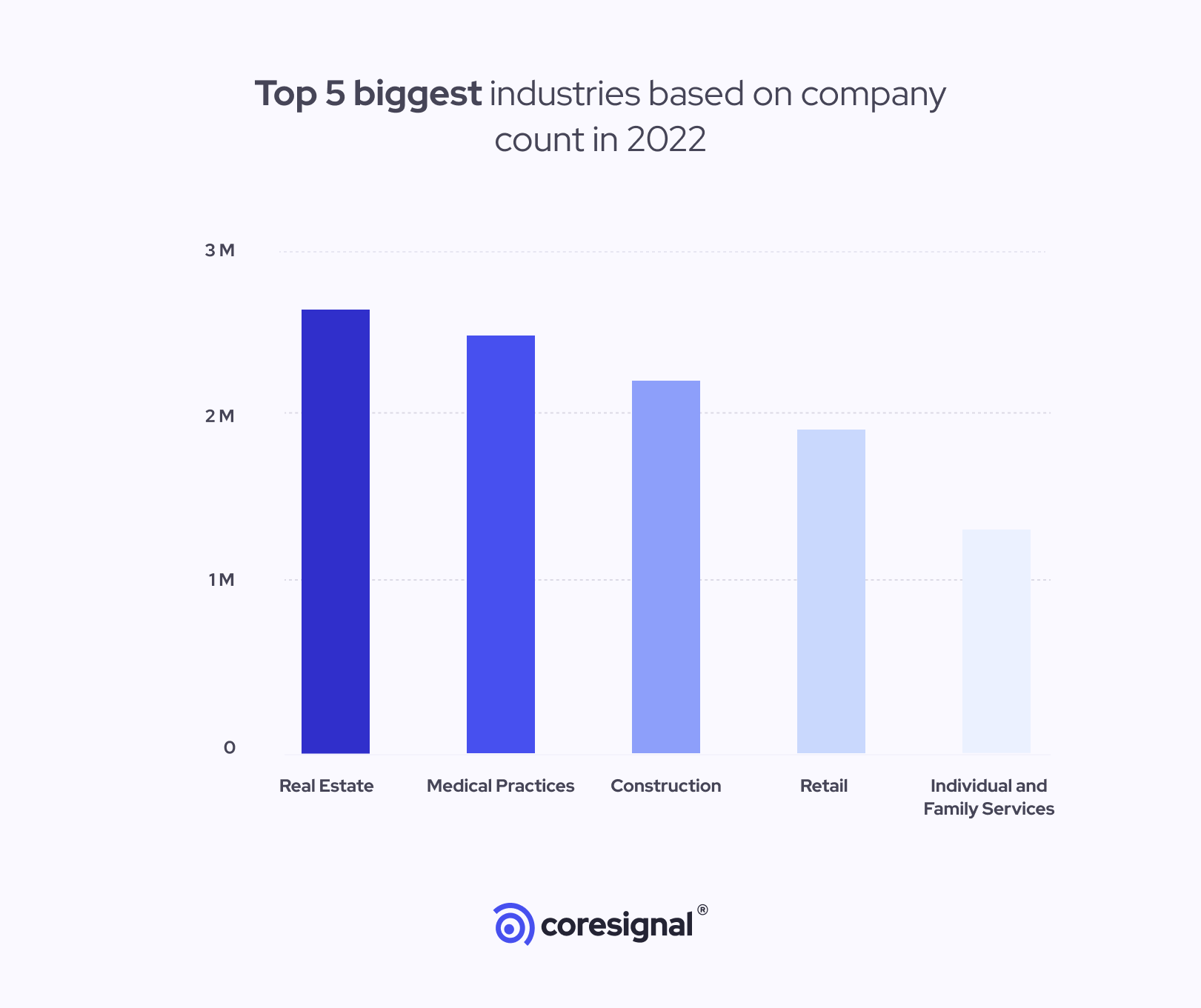 5 Industries That Grew The Most During 2022 | Coresignal