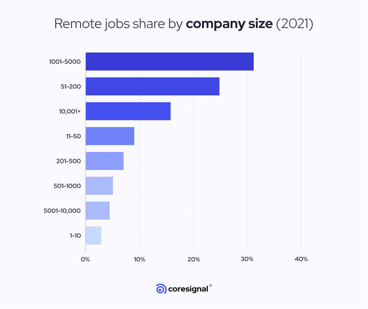 remote jobs by company size