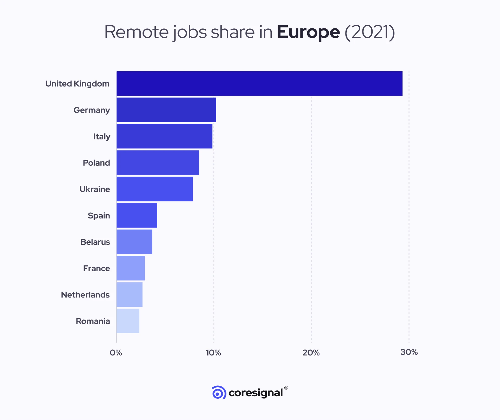 Remote Work Trends in the US and Europe During COVID-19 | Coresignal