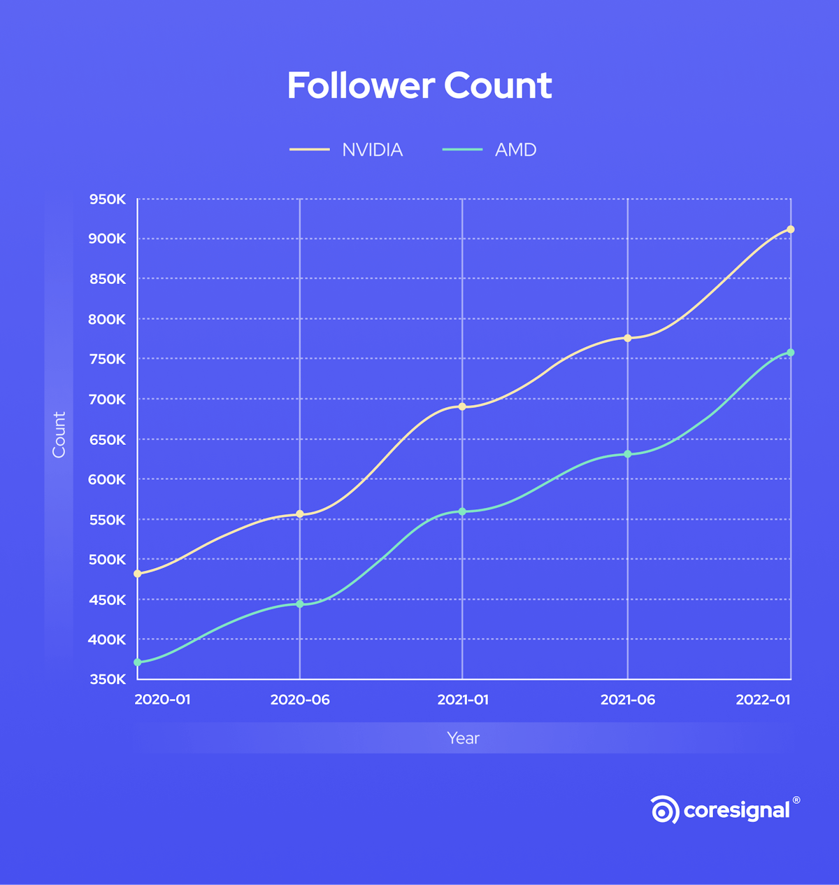 NVIDIA vs AMD follower count graph