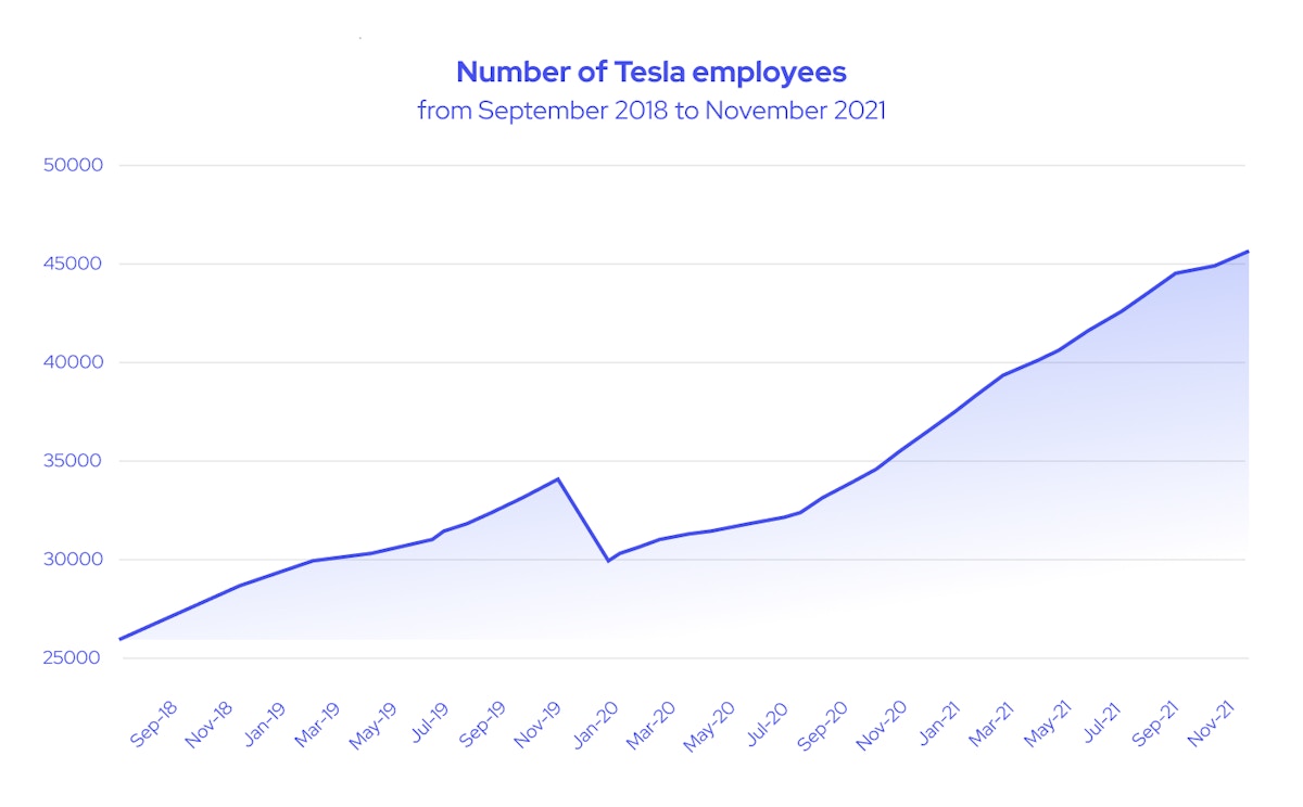 Tesla's headcount data over time