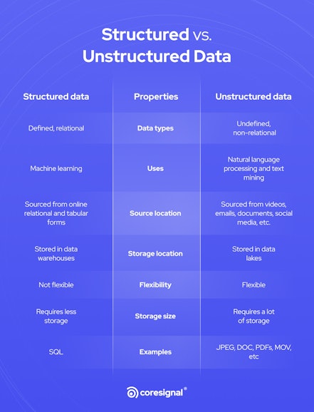 Structured vs. Unstructured Data: Key Differences | Coresignal