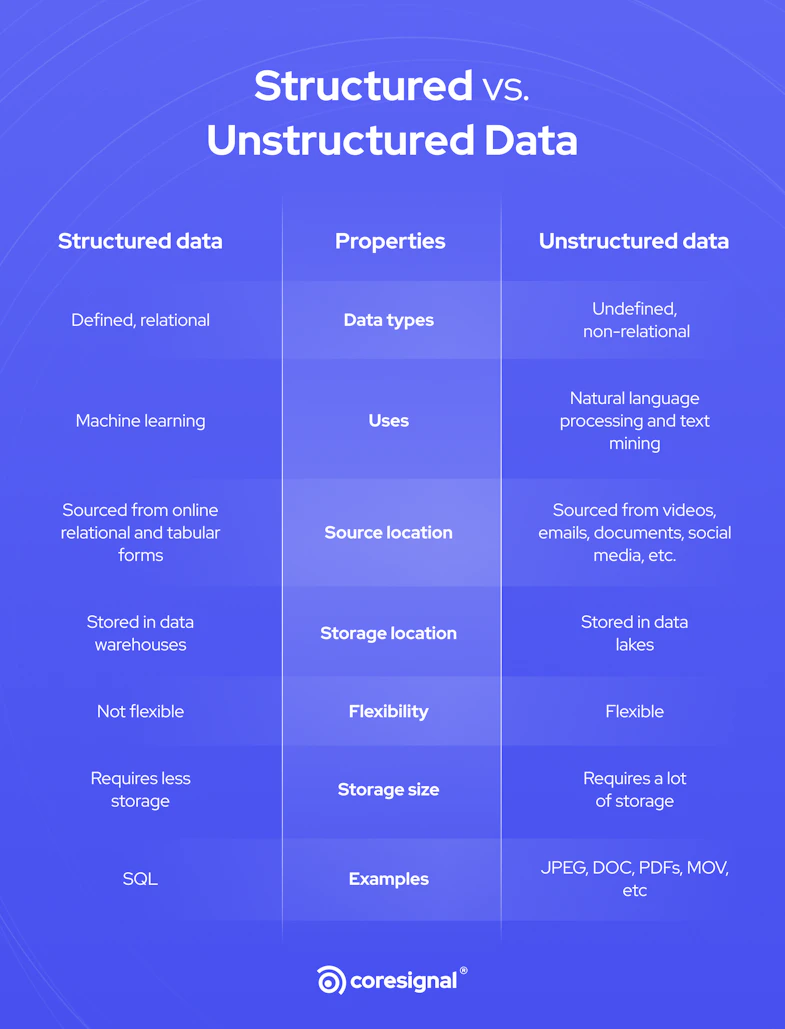 Structured And Unstructured Data Examples – MOGO
