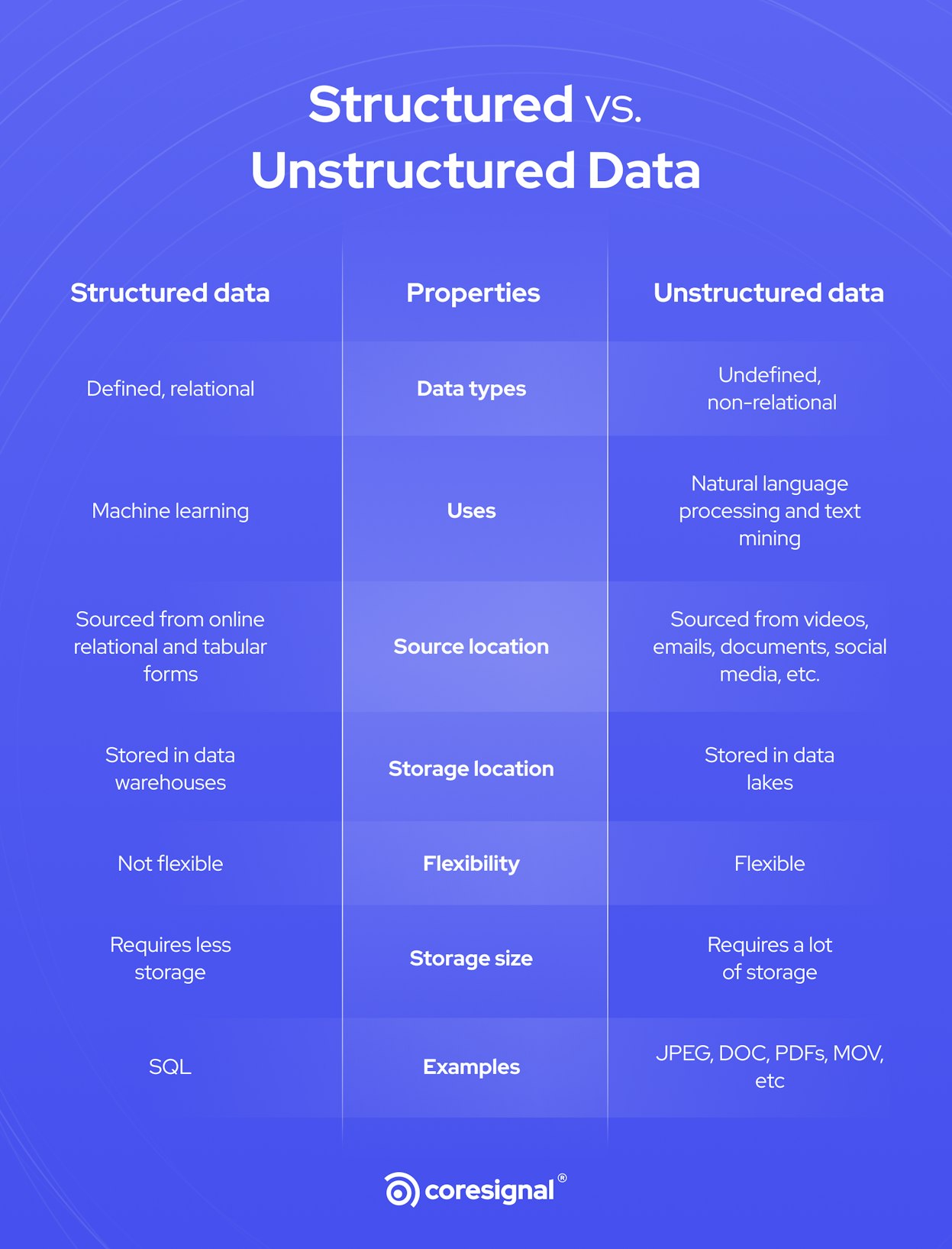 Structured vs. Unstructured Data: Key Differences | Coresignal