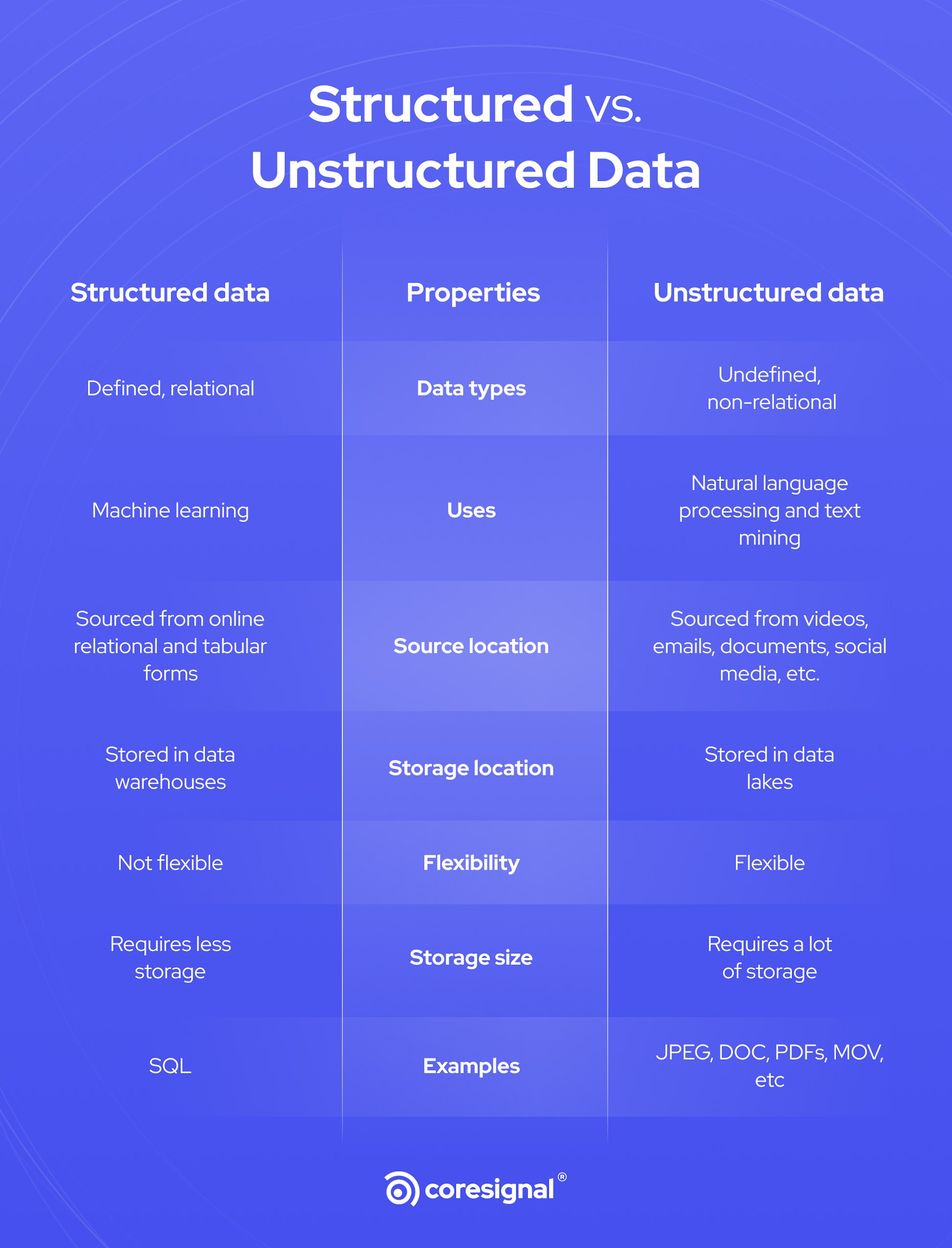Structured vs. Unstructured Data: Key Differences | Coresignal