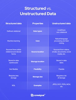 Structured vs. Unstructured Data: Key Differences | Coresignal