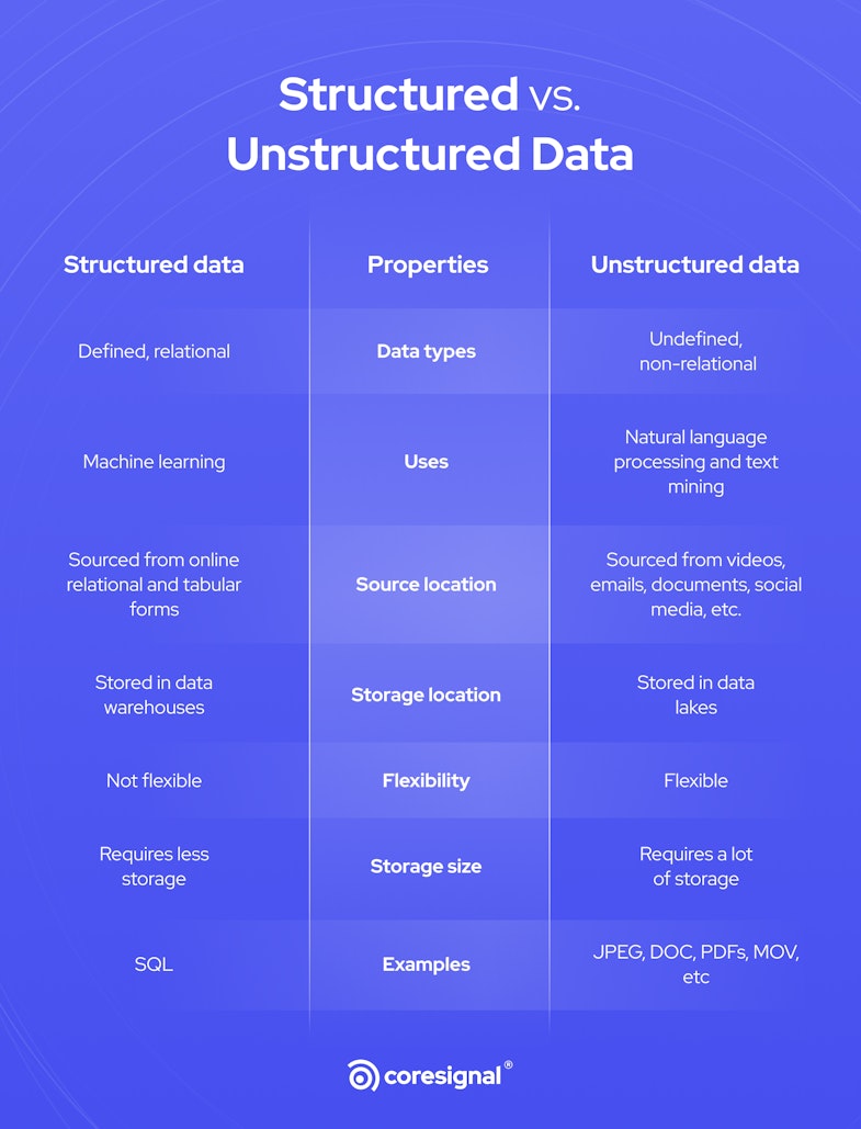Structured vs. Unstructured data infographic