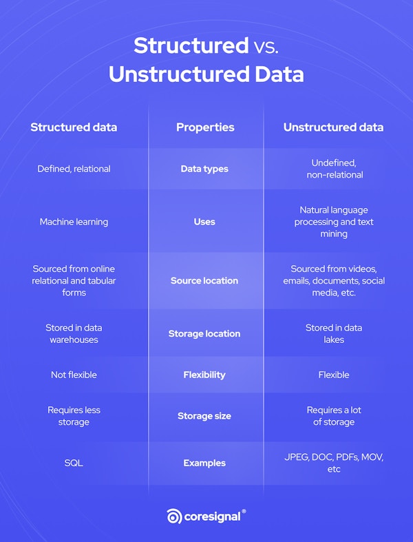 Structured vs. Unstructured Data: Key Differences | Coresignal