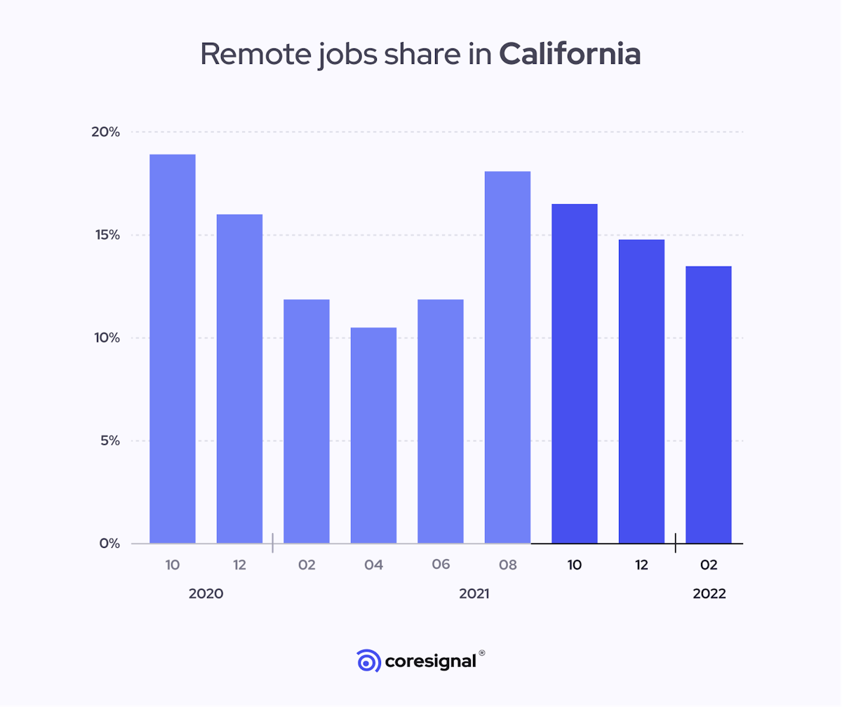 remote jobs in California