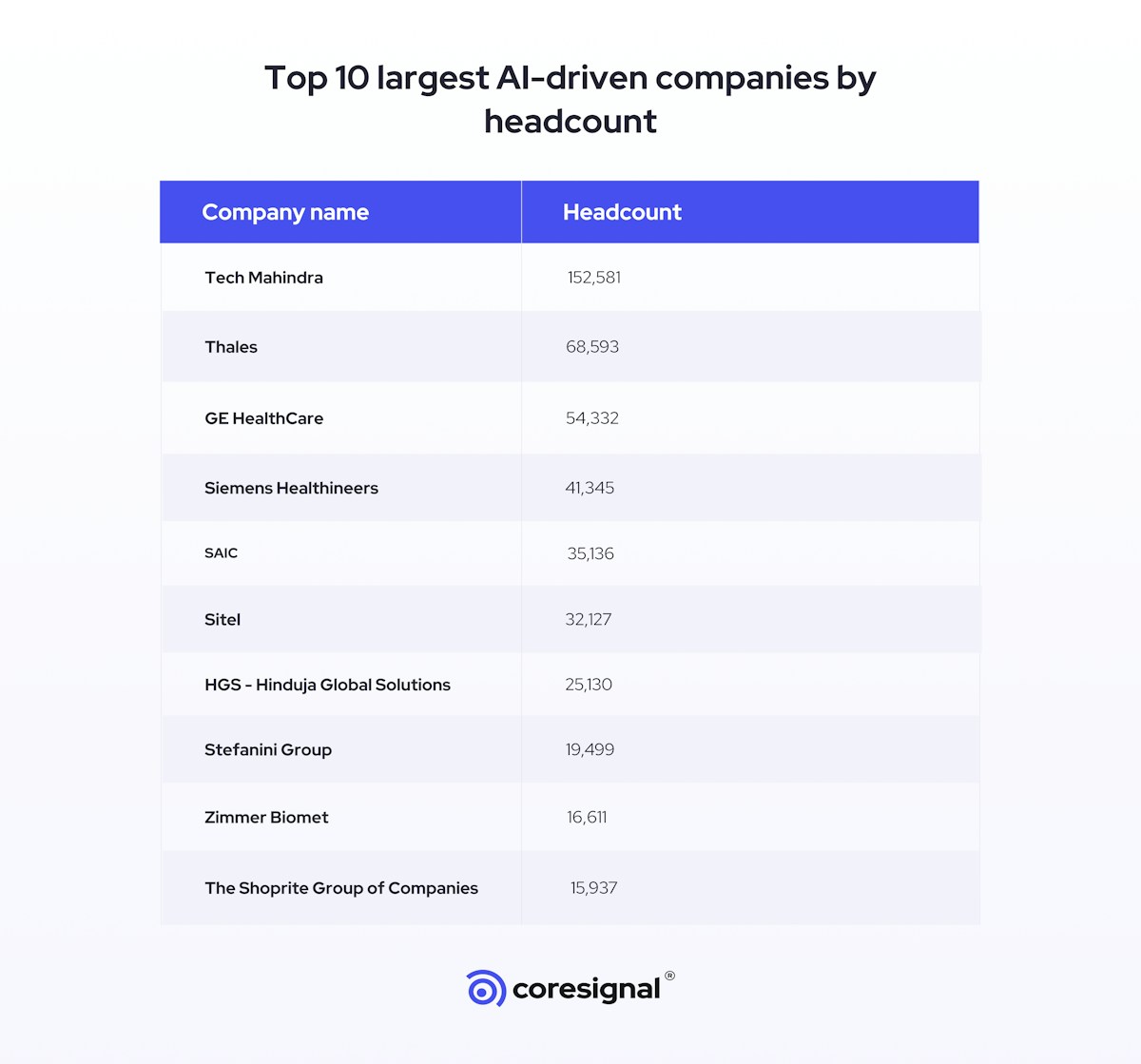 top 10 largest AI-driven companies by headcount