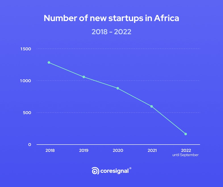 Number of new startups in Africa