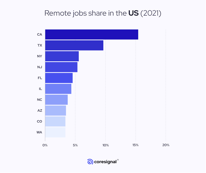 remote jobs in the US