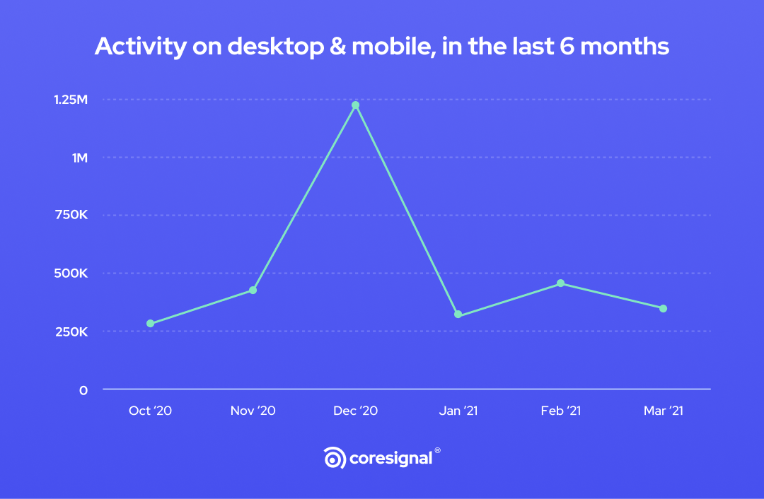 desktop/mobile activity graph