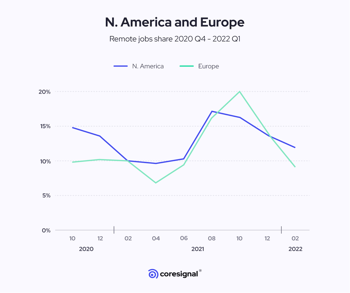 remote jobs in N. America and Europe