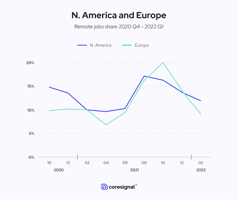 remote jobs in N. America and Europe