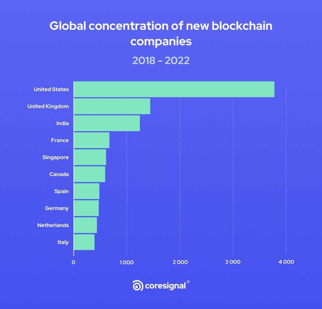 concentration of new blockchain companies