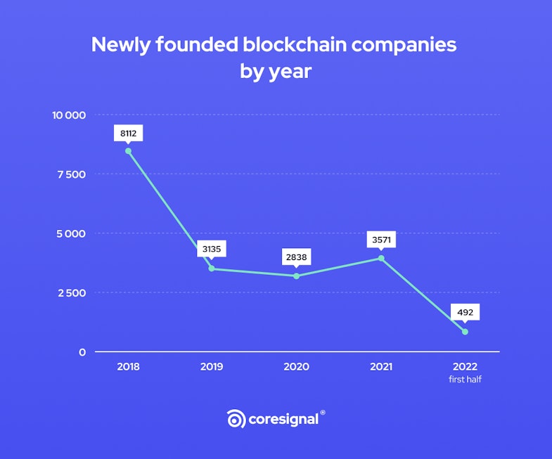 newly founded blockchain companies by year