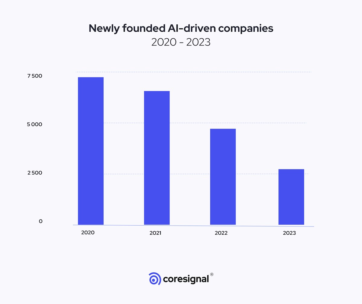 companies founded 2020-2023