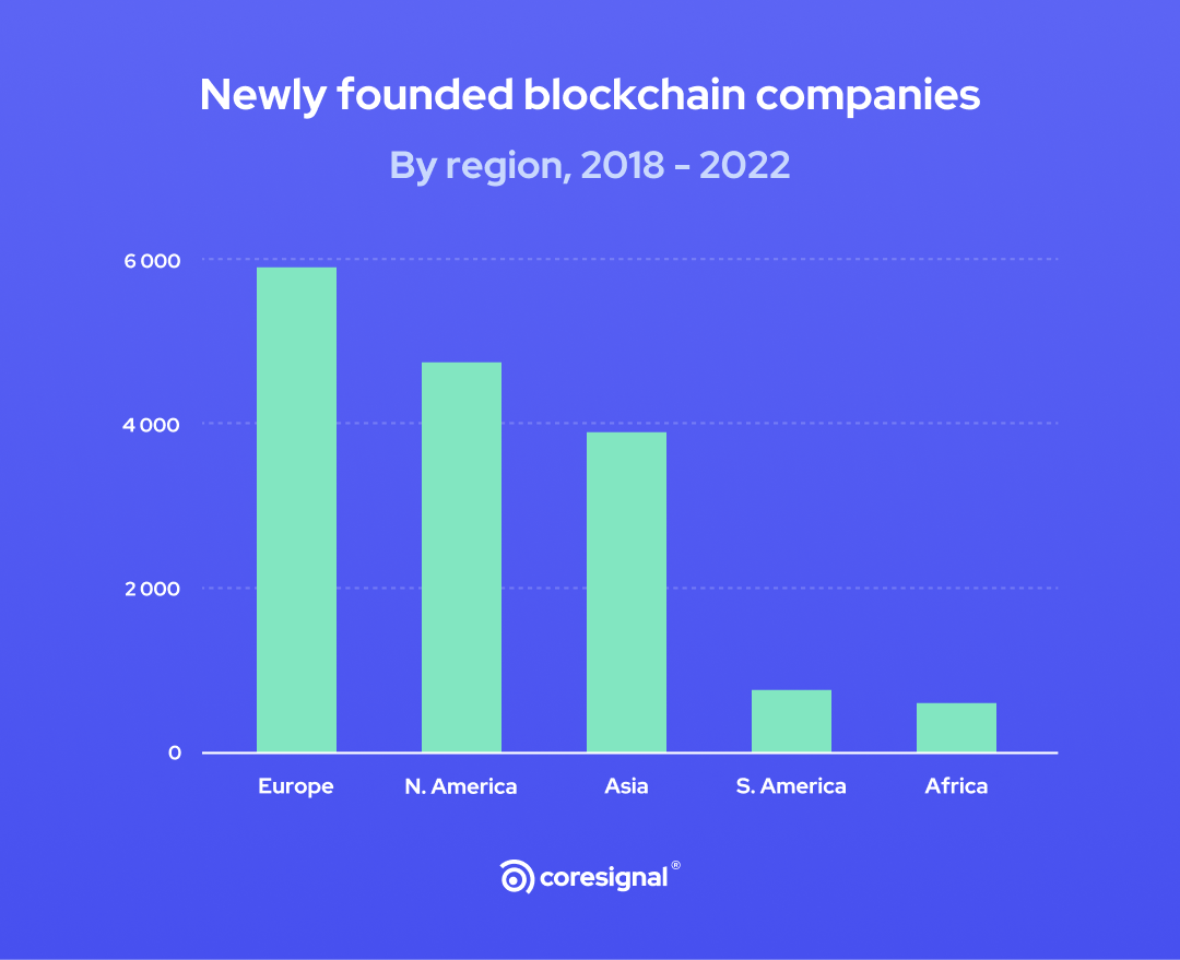 newly founded blockchain companies by region