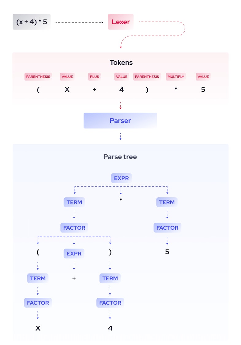 Lexer and parser diagram with parse tree