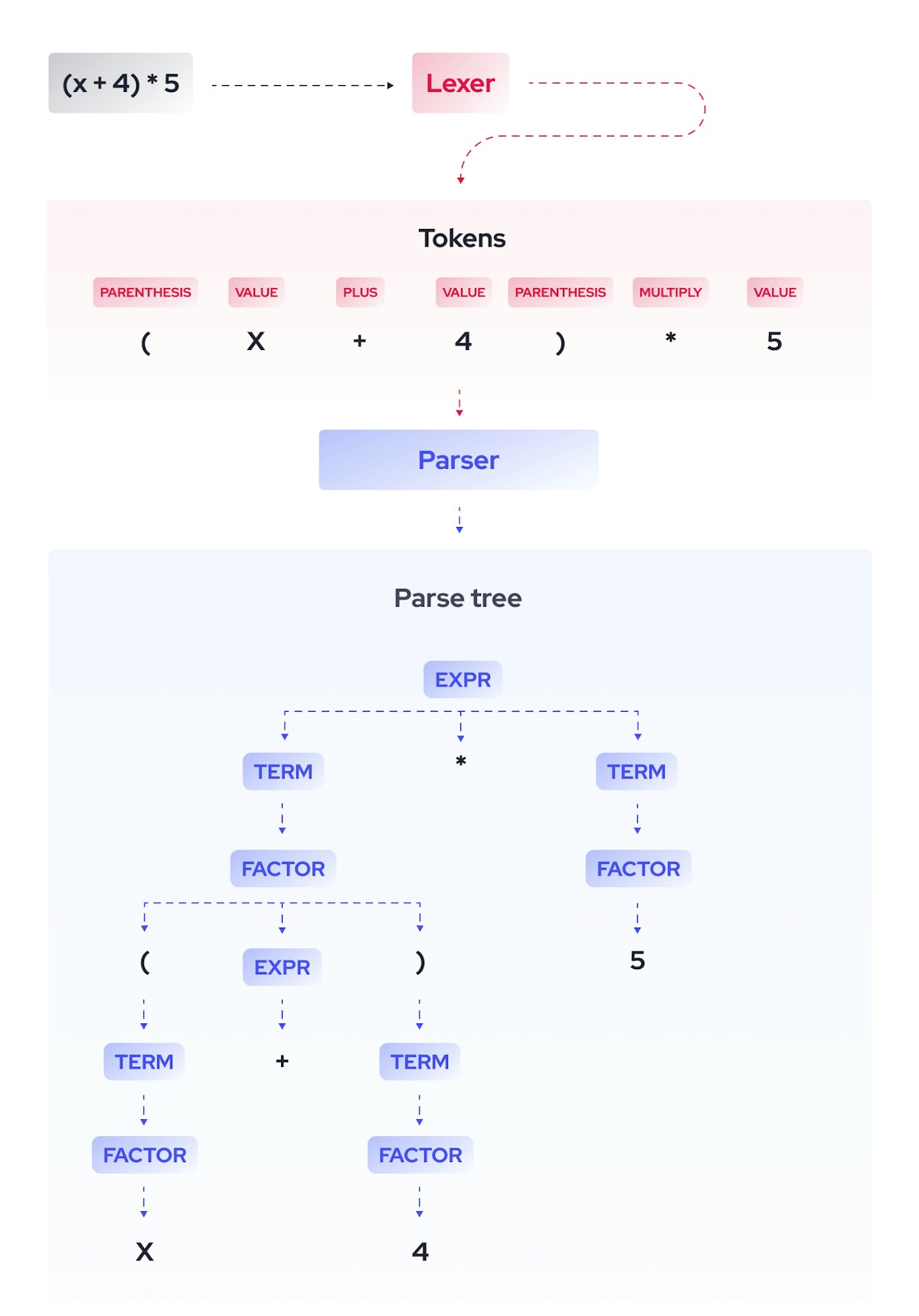 Lexer and parser diagram with parse tree