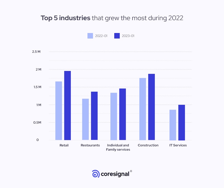 5 industries that grew the most during 2022