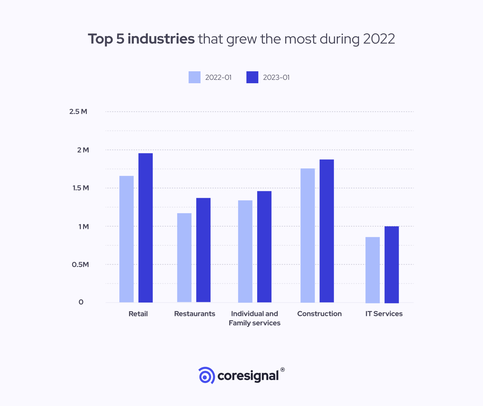 5 Industries That Grew The Most During 2022 | Coresignal