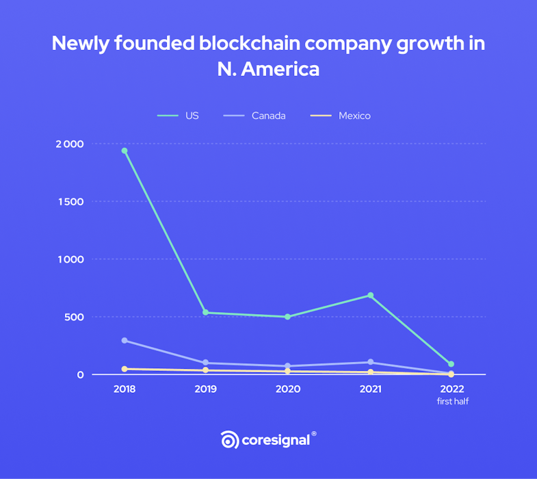 blockchain company growth in N. America