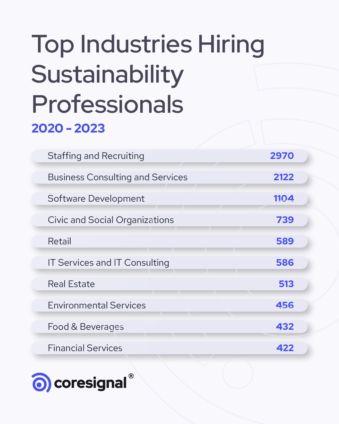 Top industries hiring sustainability specialists over the years