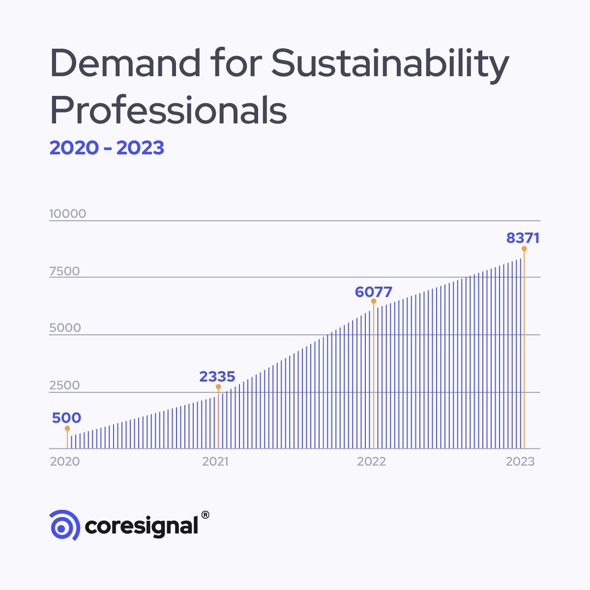 Growing demand for sustainability professionals 2020-2023