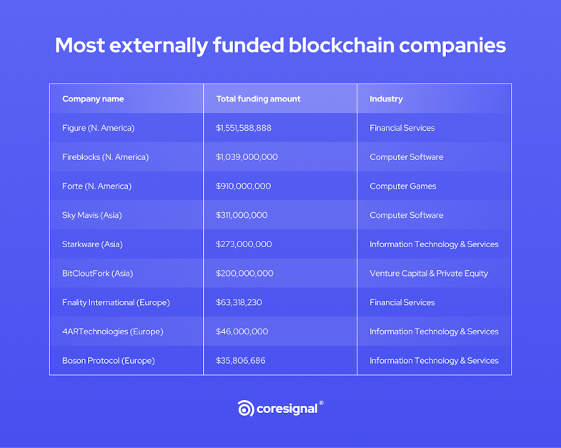 most externally funded blockchain companies