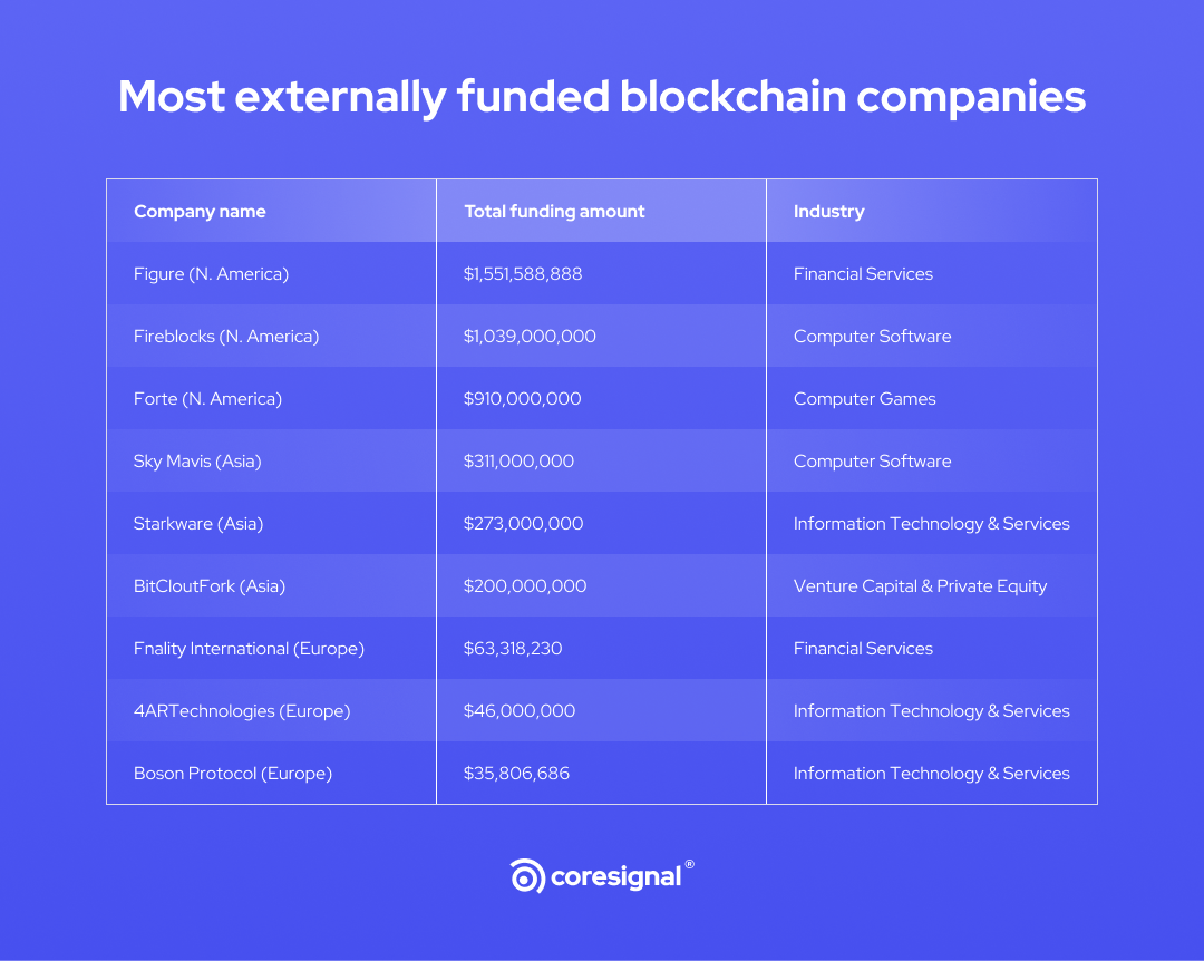 Newly Founded Blockchain Company Growth 2018-2022 | Coresignal