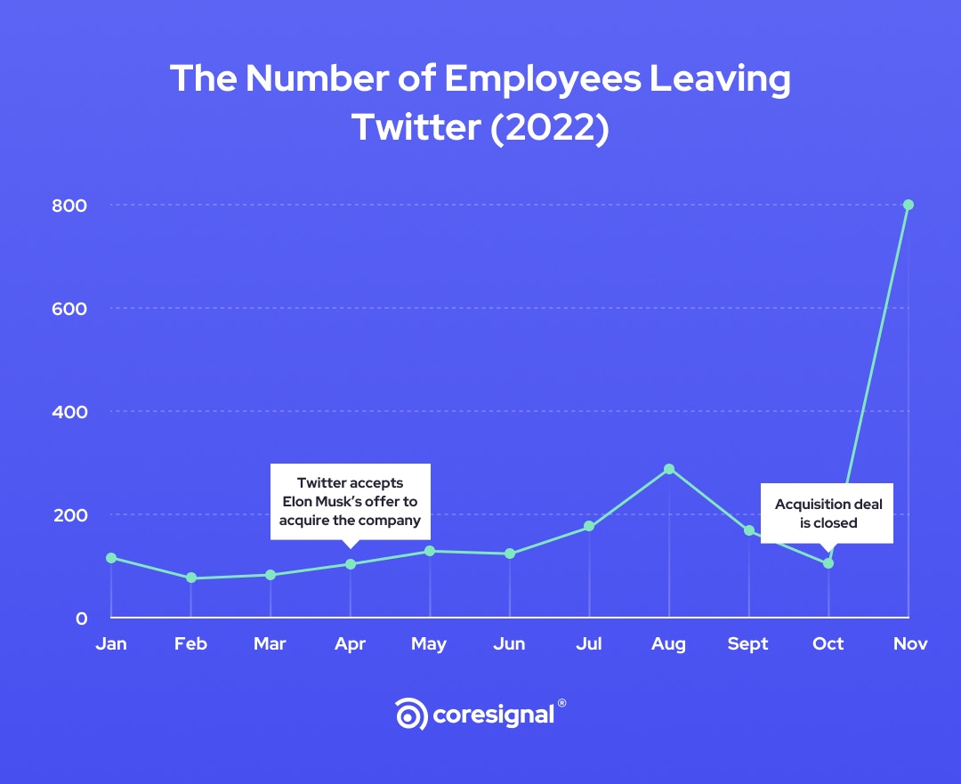 The number of employees leaving twitter