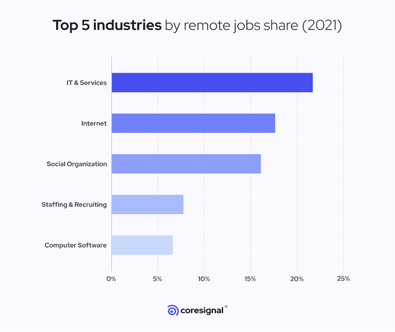 top 5 industries by remote jobs