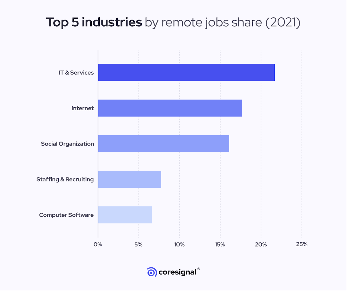 top 5 industries by remote jobs