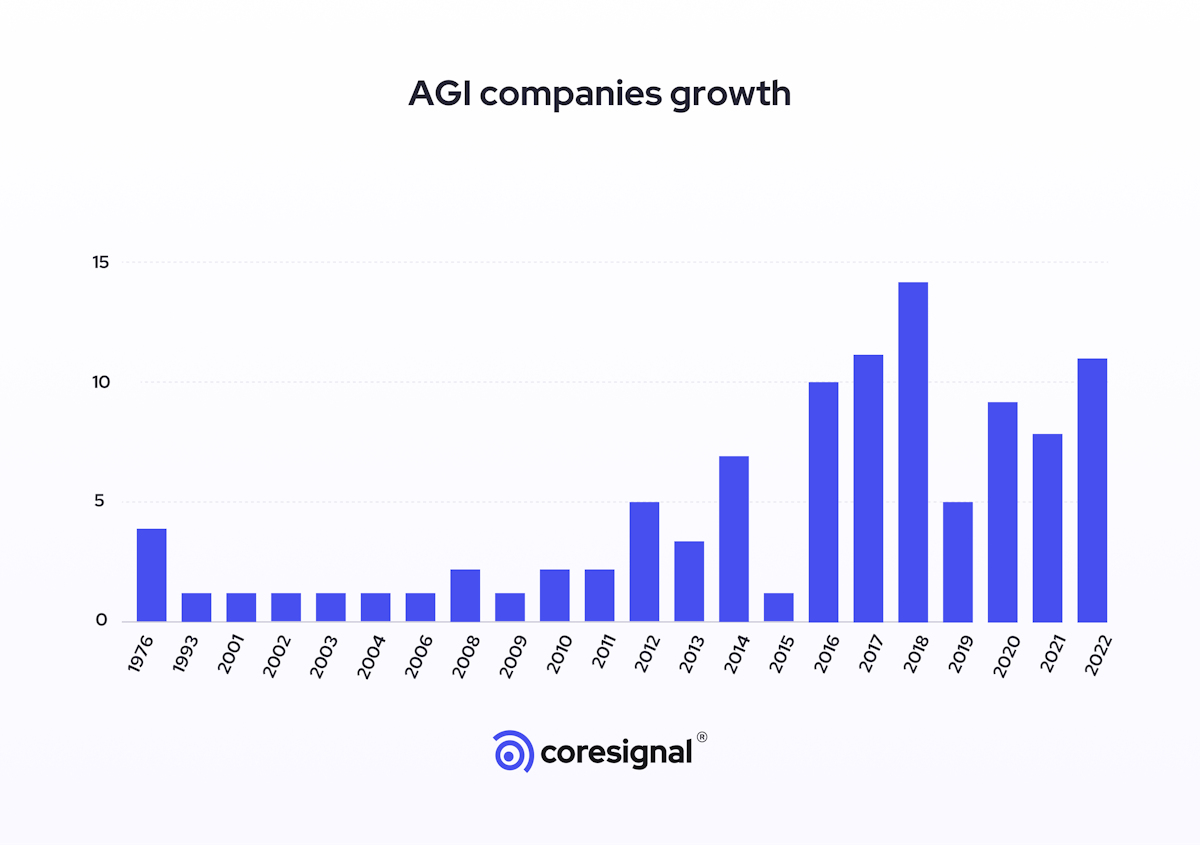 The Growth of AI-Driven Companies During 2020-2023 | Coresignal