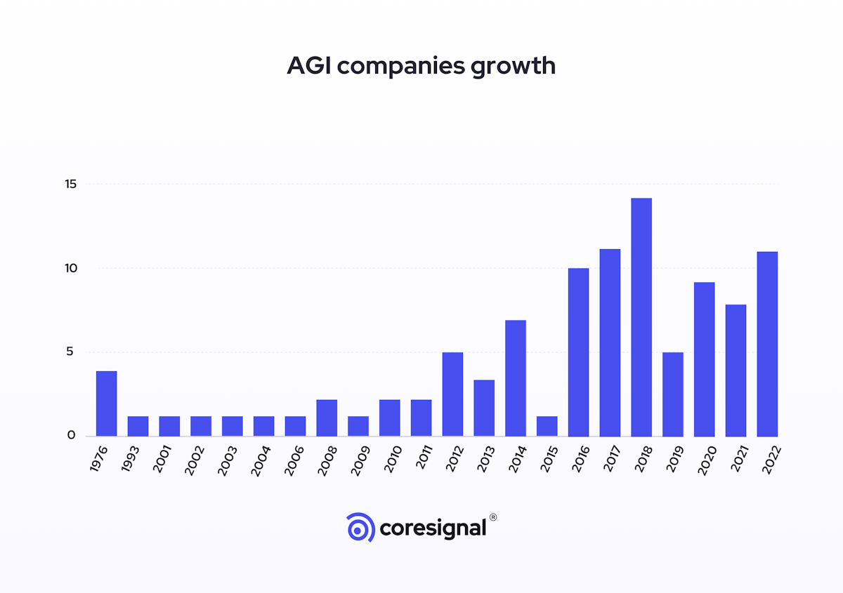 AGI companies growth