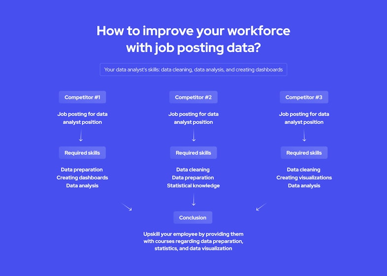 how to improve your workforce with job posting data