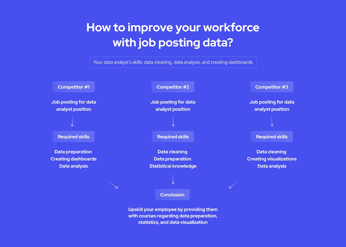 how to improve your workforce with job posting data