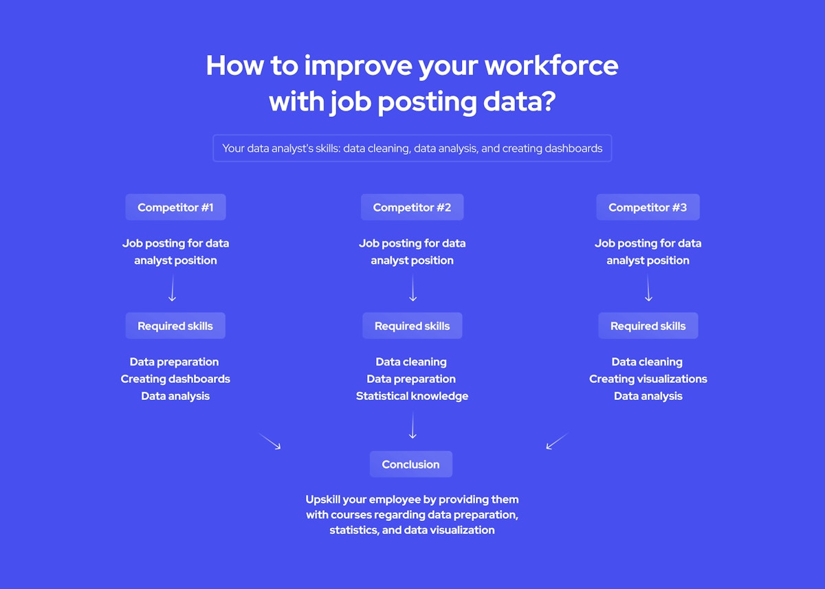 how to improve your workforce with job posting data
