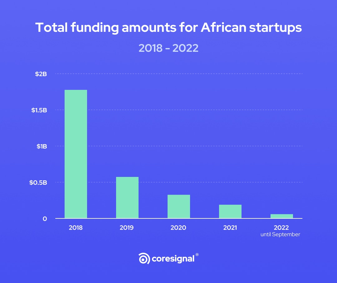 total funding amounts for African startups