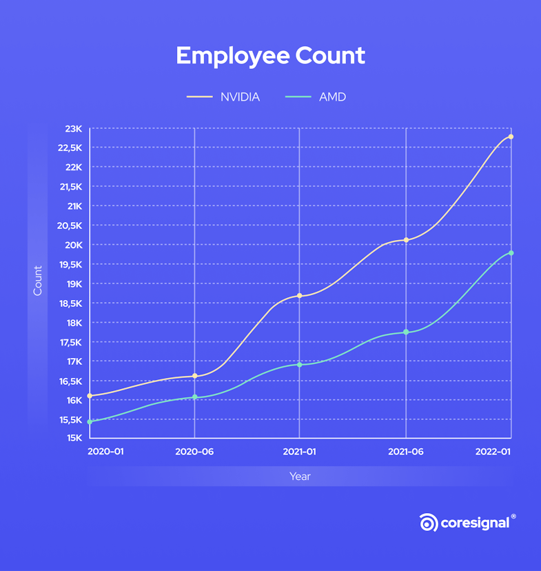 NVIDIA vs AMD employee count over time