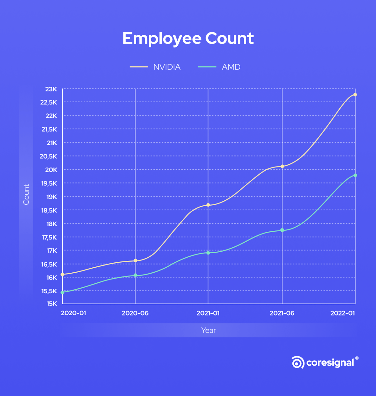 NVIDIA vs AMD employee count graph